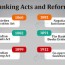important banking sector reforms and