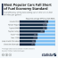 most por cars fall short of fuel