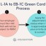 l 1a to eb1 green card transfer