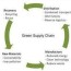 green supply chain food points bpir