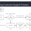 flow charts in customer service problem