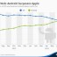 web android surpes apple statista
