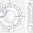 how to read a natal chart astromix