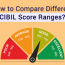 understanding cibil score ranges iifl
