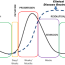 transcriptomic phases of periodonis
