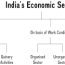 sectors of indian economy