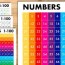 100 printable 1 100 numbers chart