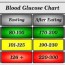blood sugar chart to manage your health