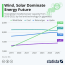 wind solar dominate energy future