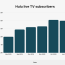 hulu viewership and subscriber