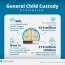 child custody statistics what