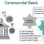 commercial bank meaning functions