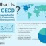oecd meaning countries outlook