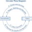 2 2 circular flow model principles of
