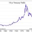 an update on 10 year treasury yields