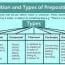 types of preposition javatpoint