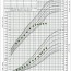 a representative growth chart for a