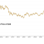 gold rush pushes price to record highs