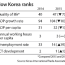 korea s quality of life ranks 47th