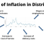 effects of inflation on distribution