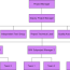 organization chart example project