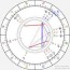 birth chart of eve best astrology
