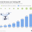 chart commercial drones are taking off