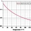 dynamic oil viscosity vs temperature