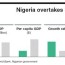 nigeria becomes africa s biggest economy