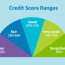diffe ranges of credit scores good