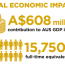 608 million to australian economy in 2020