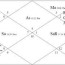 steps to read a birth chart
