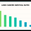lung cancer stages survival rates