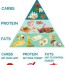 what is the keto food pyramid ditch