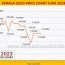 kerala gold price today chart 1 gram