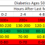 blood sugar levels by age