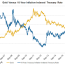 gold versus 10 year treasury bonds