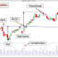 chart patterns for price action trading