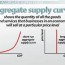long run aggregate supply curve