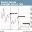 bank of canada raises interest rates to