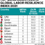 global ranking in labor resilience