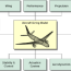 the complete aircraft design framework