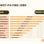 most paid jobs in india to start a