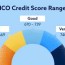 car loans and credit scores minimum