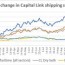 shipping s unparalleled year in 10 charts