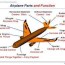 how many parts are in an aircraft