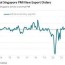 singapore economy continues on road to