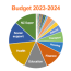 budget 2023 24 summary of all