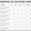 essential oil dilution chart and guidelines