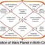 position of mars planet in birth chart